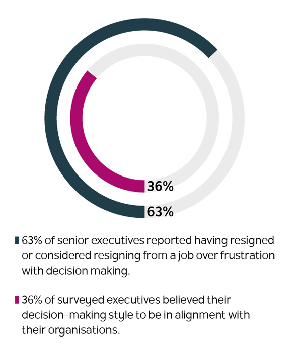 pie chart on executive search decisions